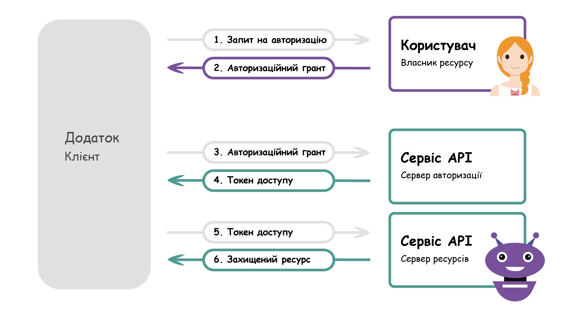 api_oauth_flow